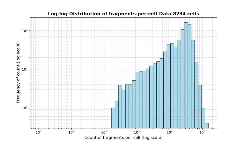 HISTOGRAM FOR cell