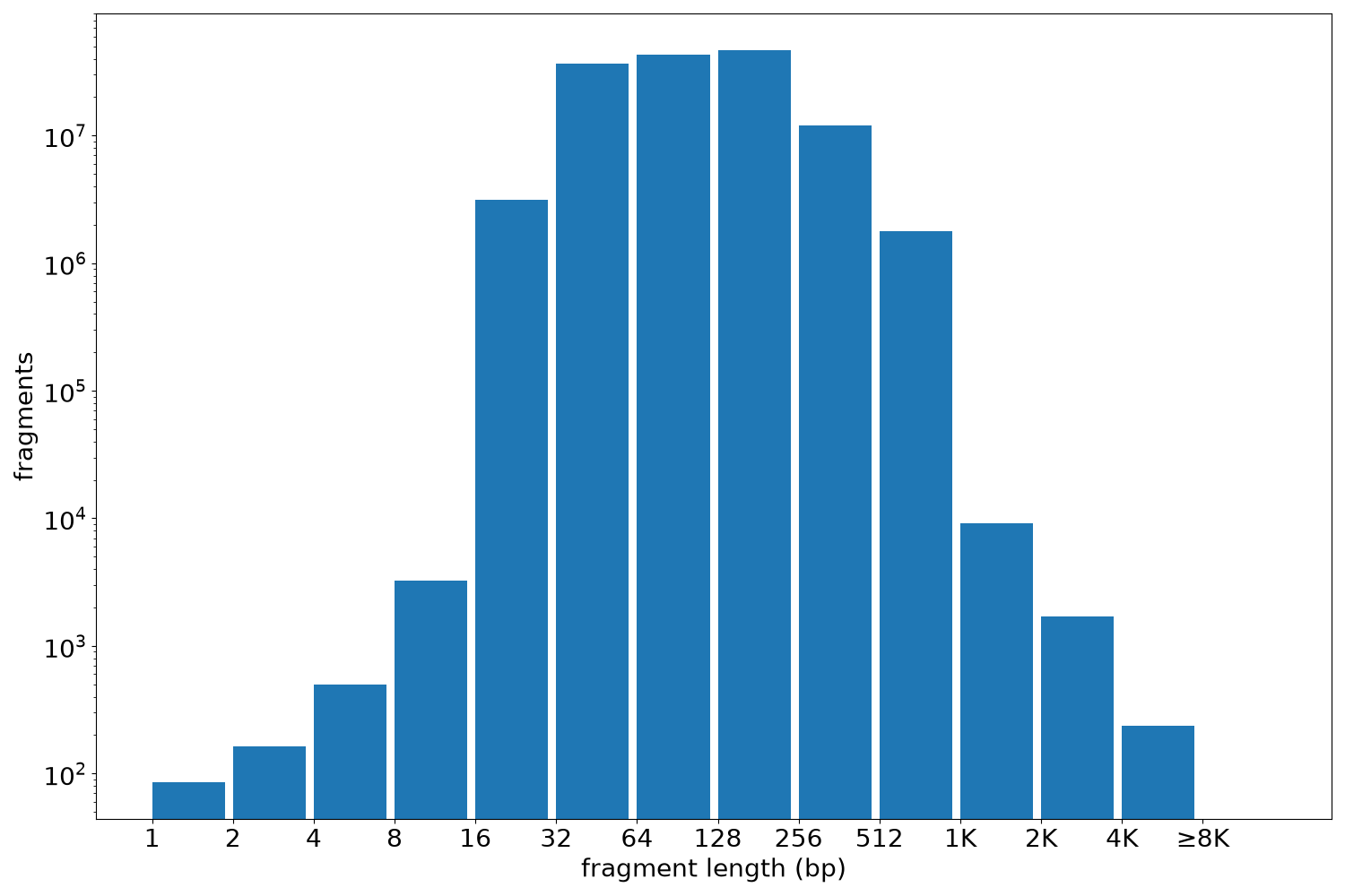 global fragment-length histogram