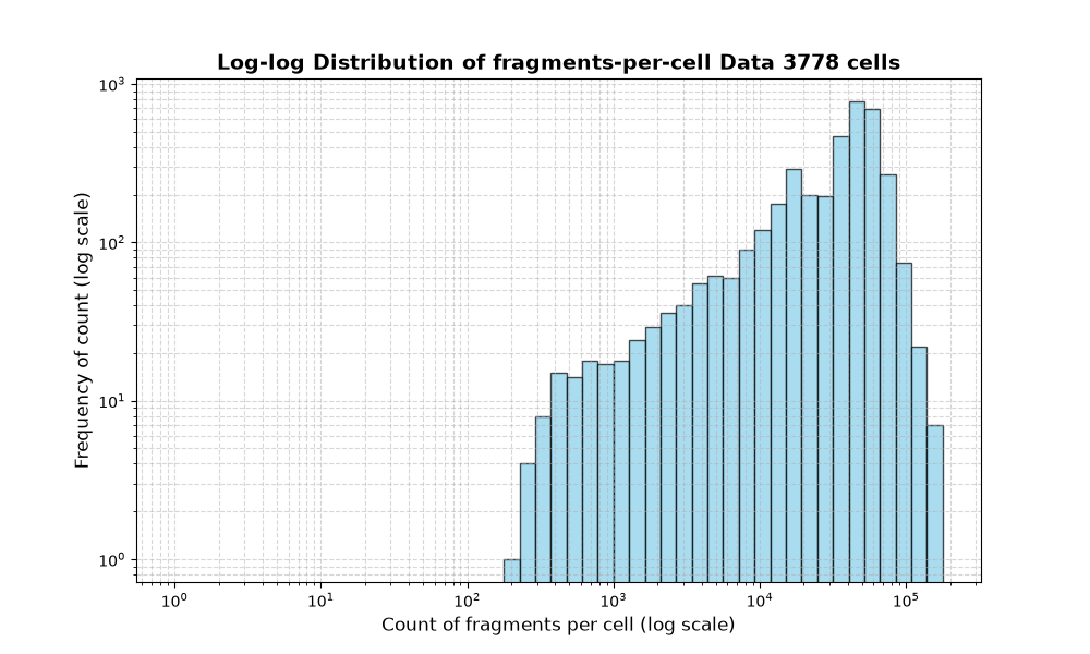 HISTOGRAM FOR cell