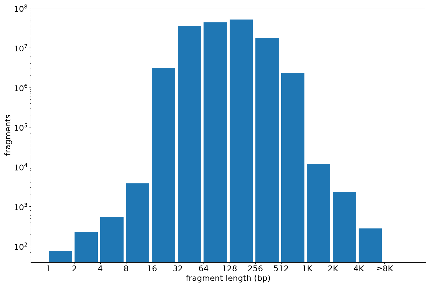 global fragment-length histogram