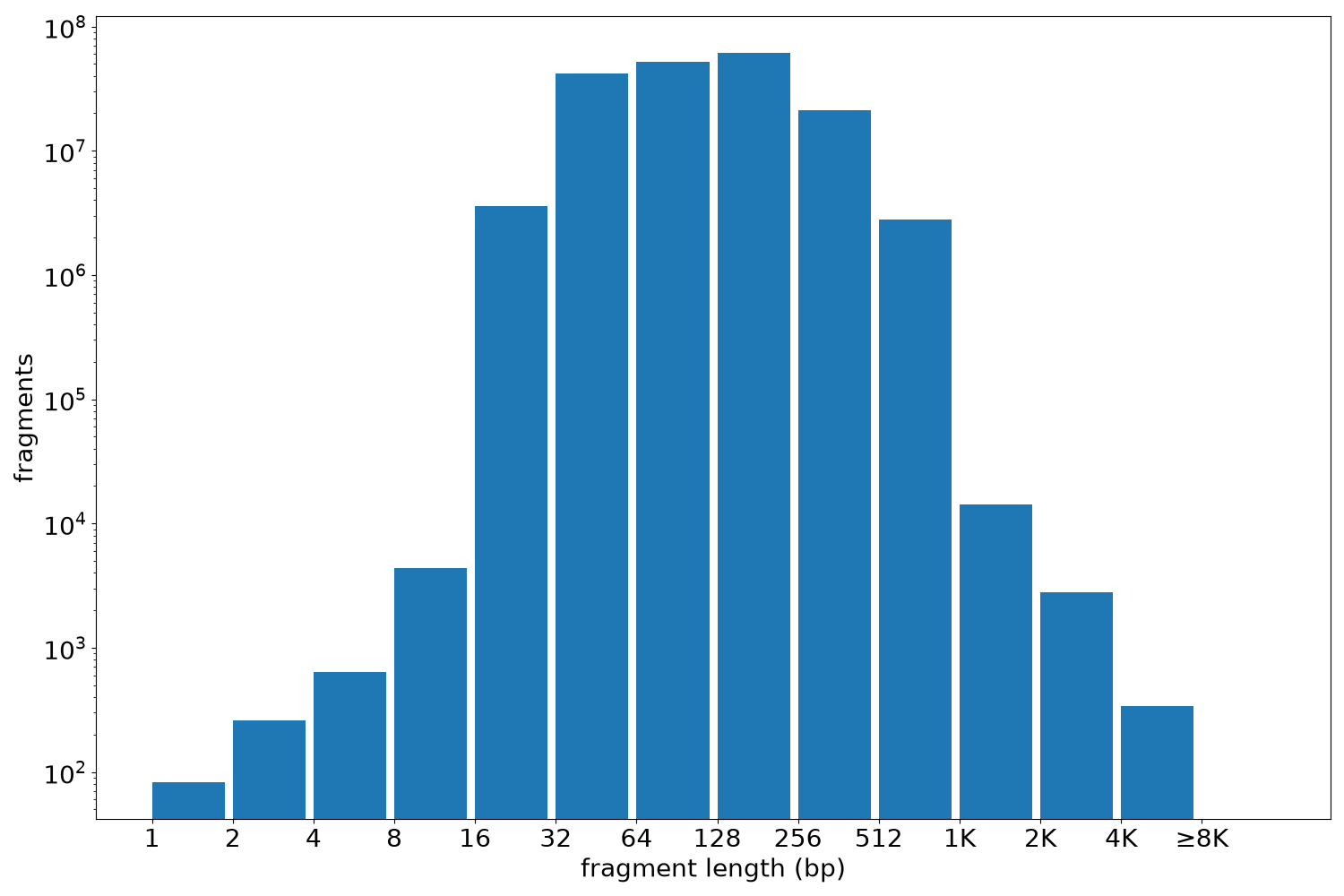 global fragment-length histogram