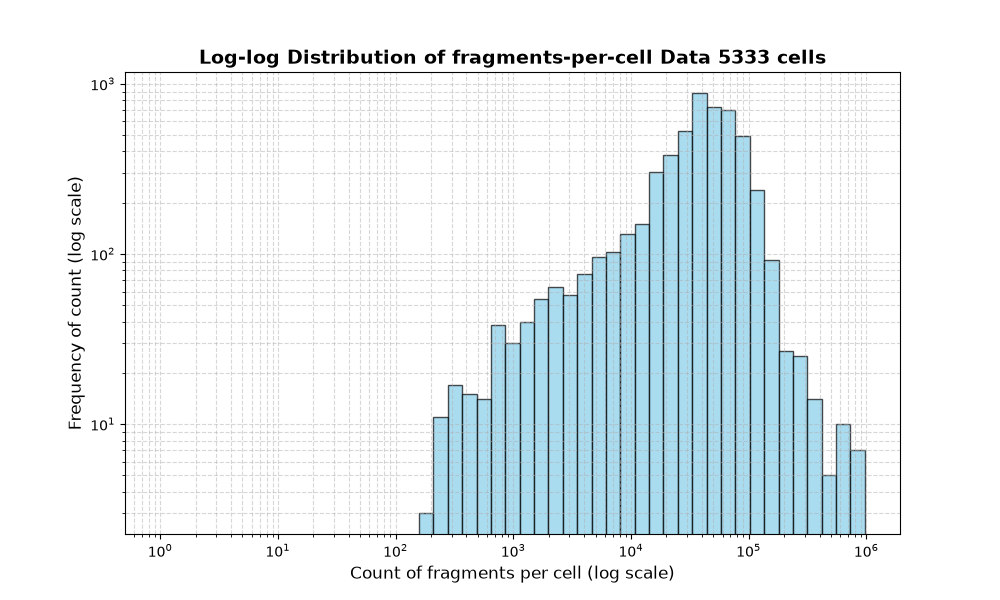 HISTOGRAM FOR cell