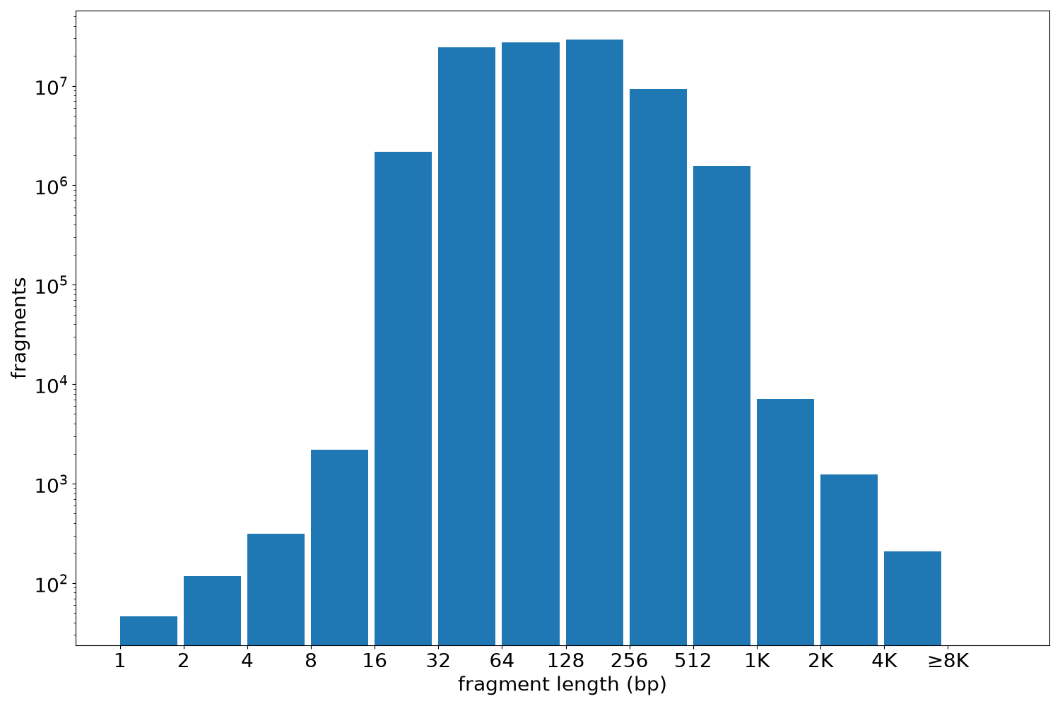 global fragment-length histogram
