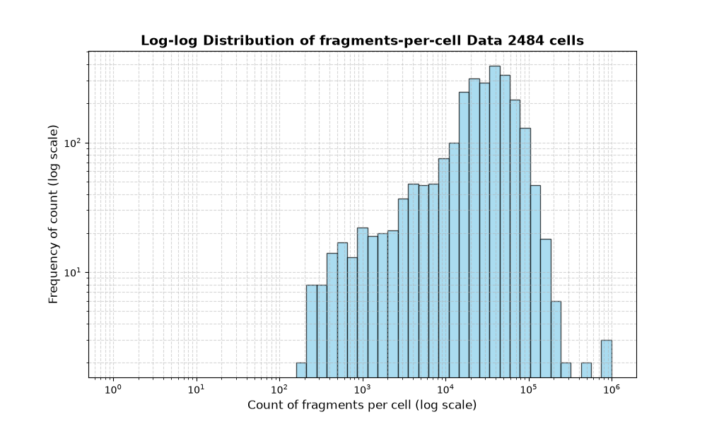 HISTOGRAM FOR cell