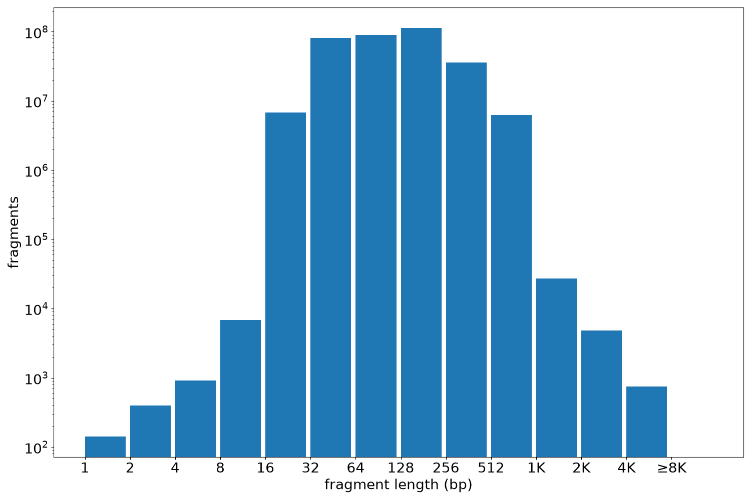 global fragment-length histogram