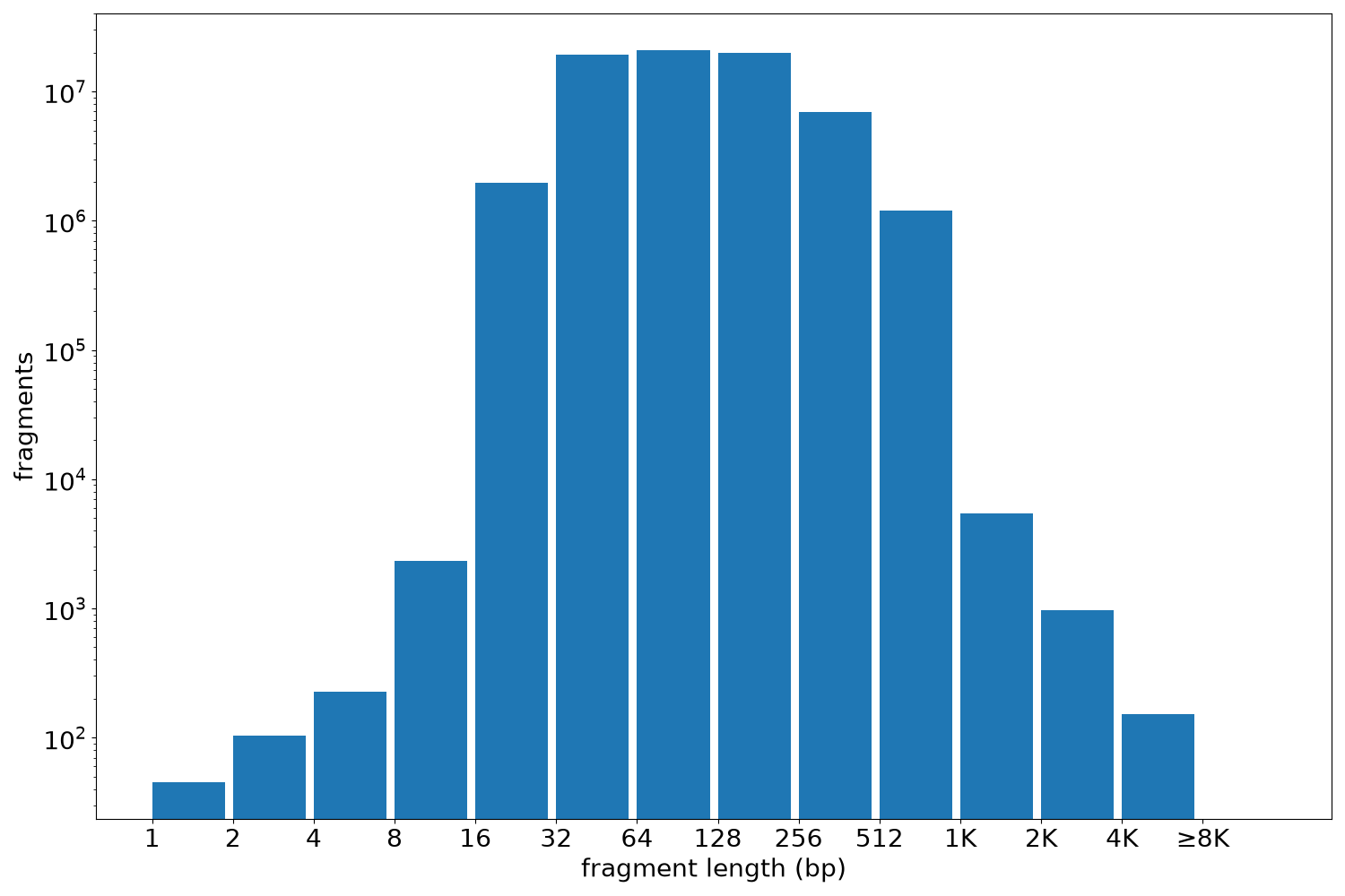 global fragment-length histogram