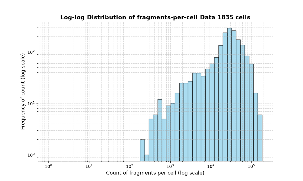 HISTOGRAM FOR cell