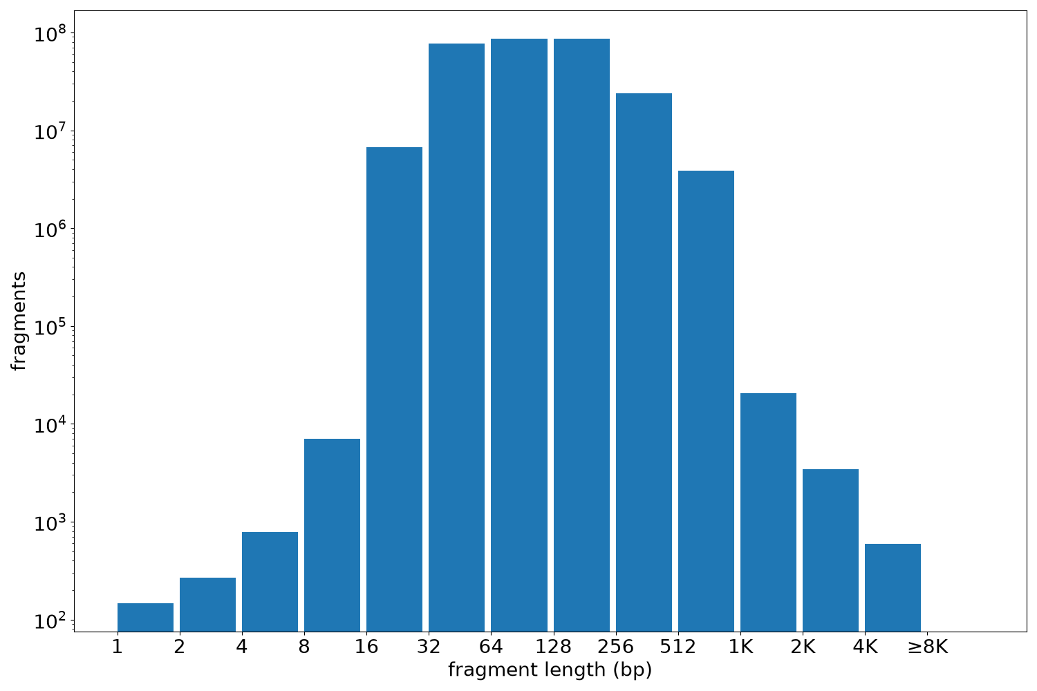global fragment-length histogram