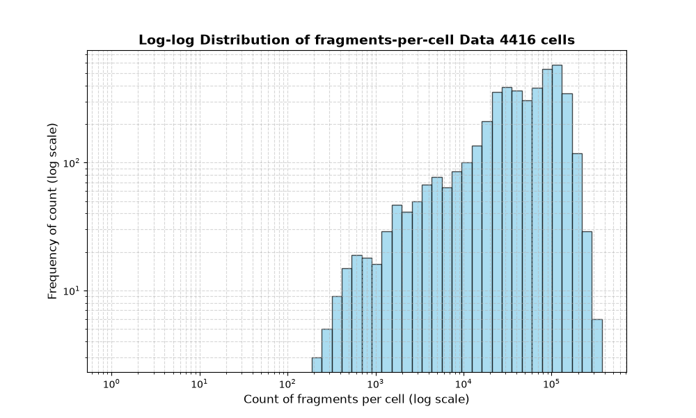 HISTOGRAM FOR cell