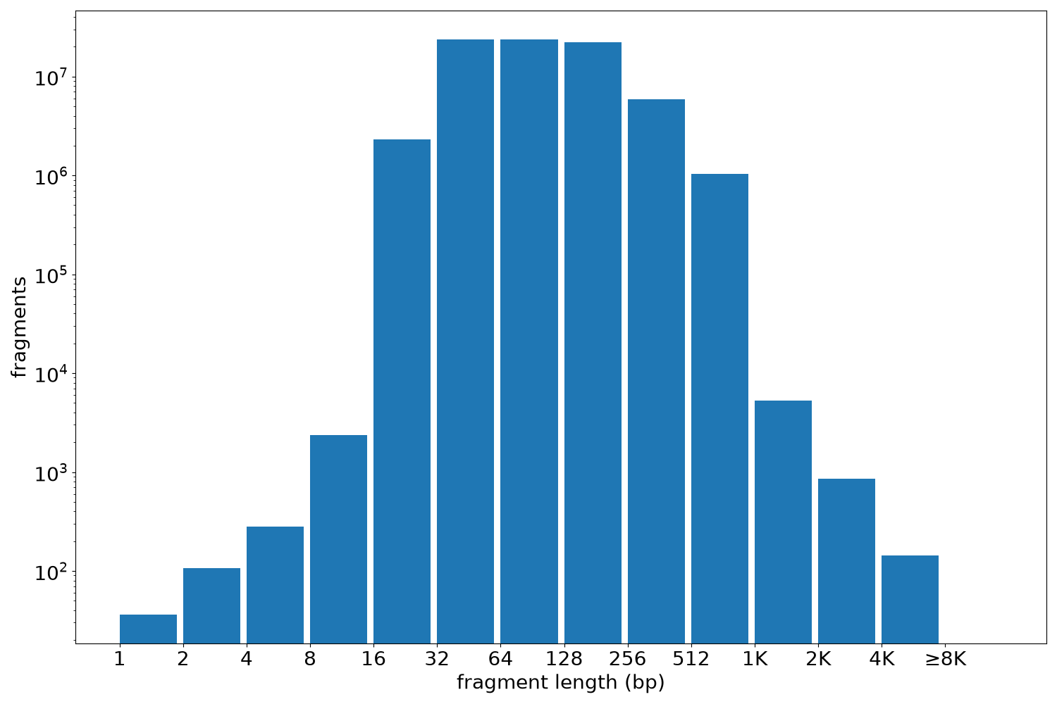 global fragment-length histogram
