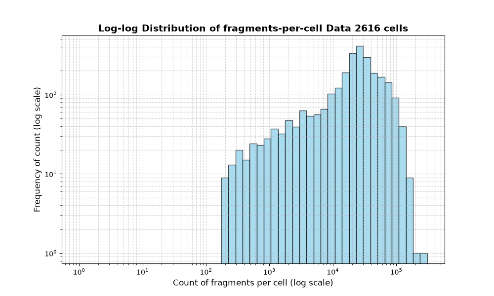 HISTOGRAM FOR cell