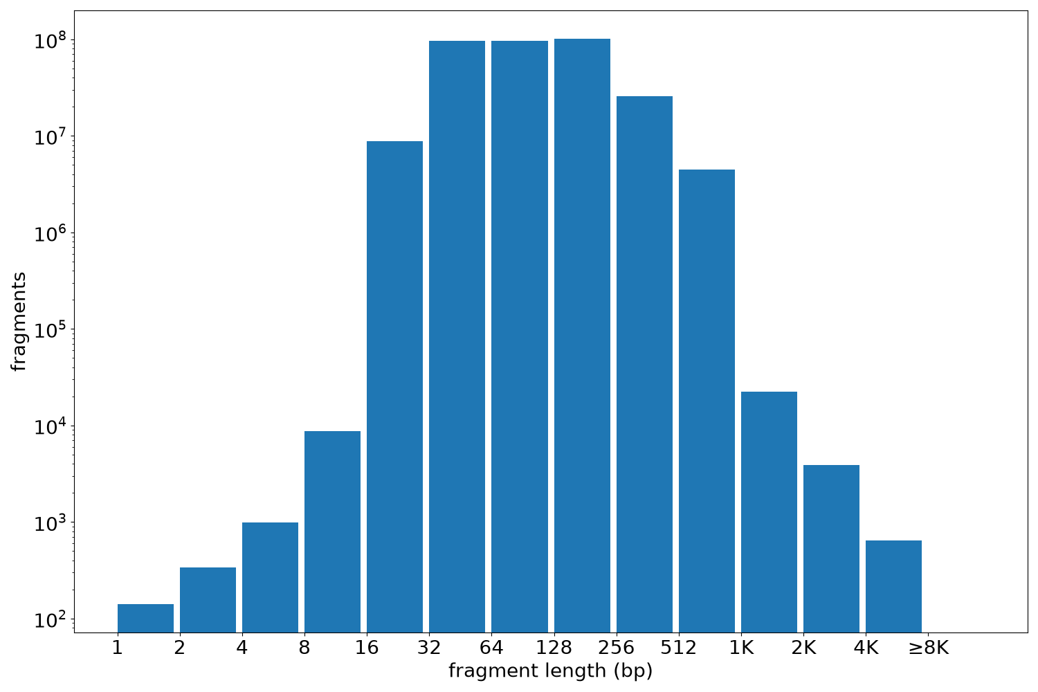 global fragment-length histogram
