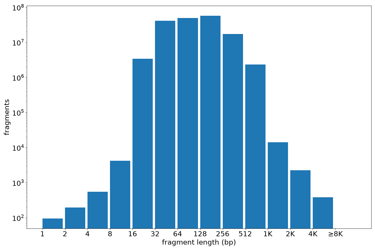 global fragment-length histogram