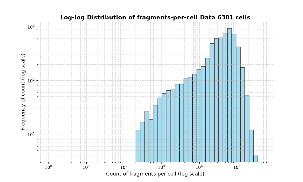 HISTOGRAM FOR cell
