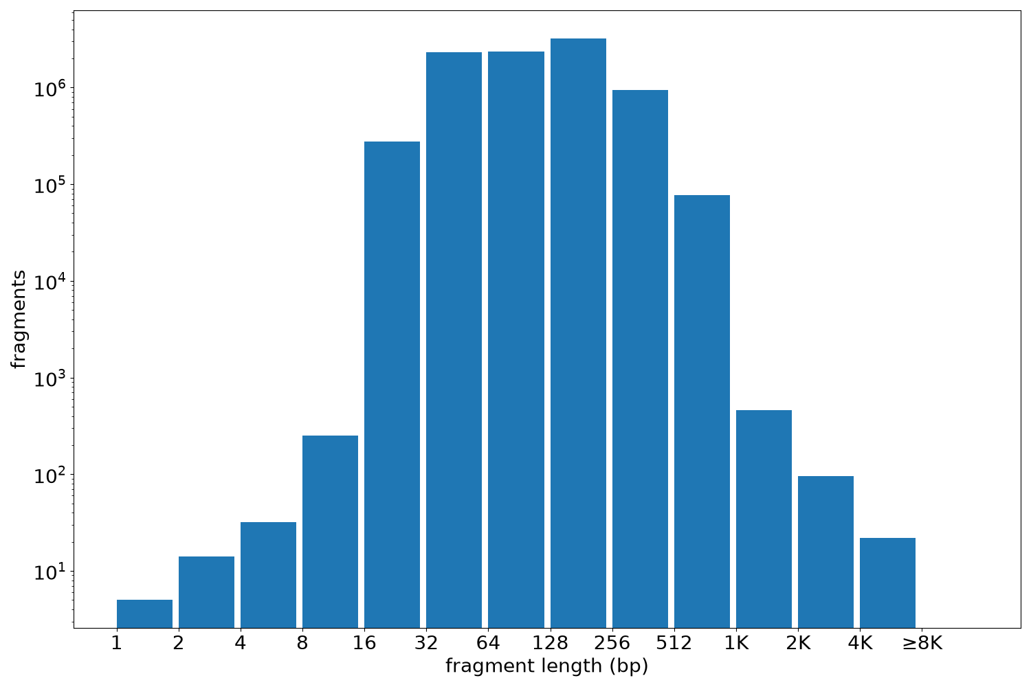 global fragment-length histogram