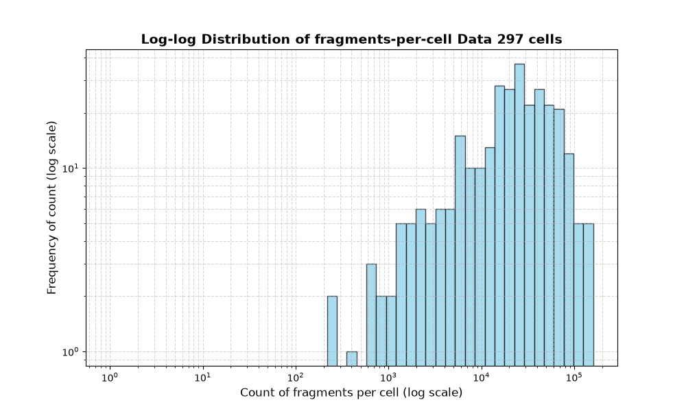 HISTOGRAM FOR cell