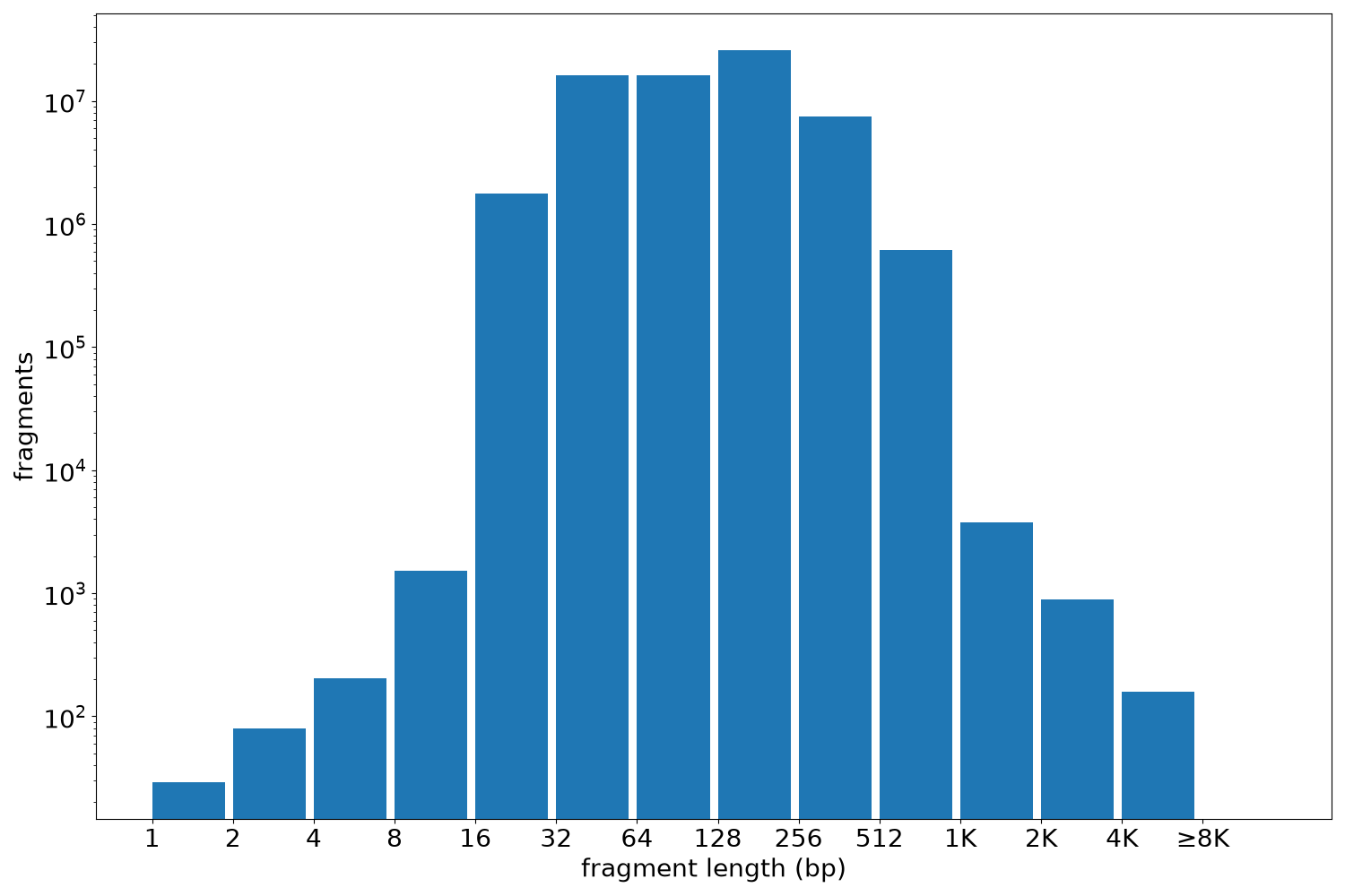 global fragment-length histogram