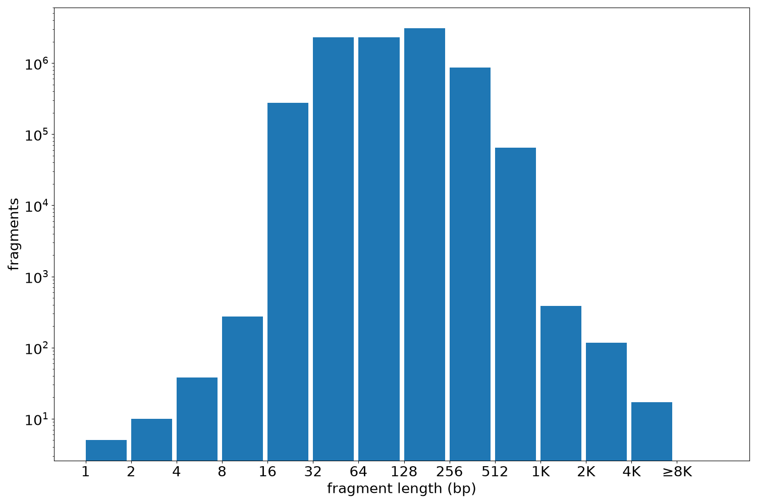 global fragment-length histogram