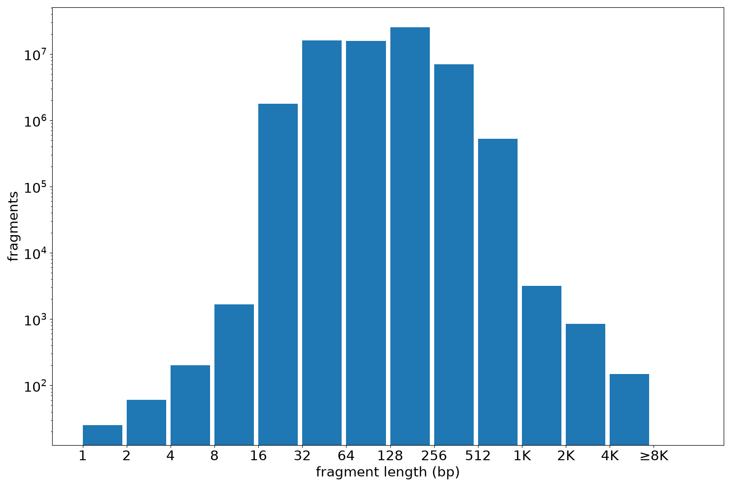 global fragment-length histogram