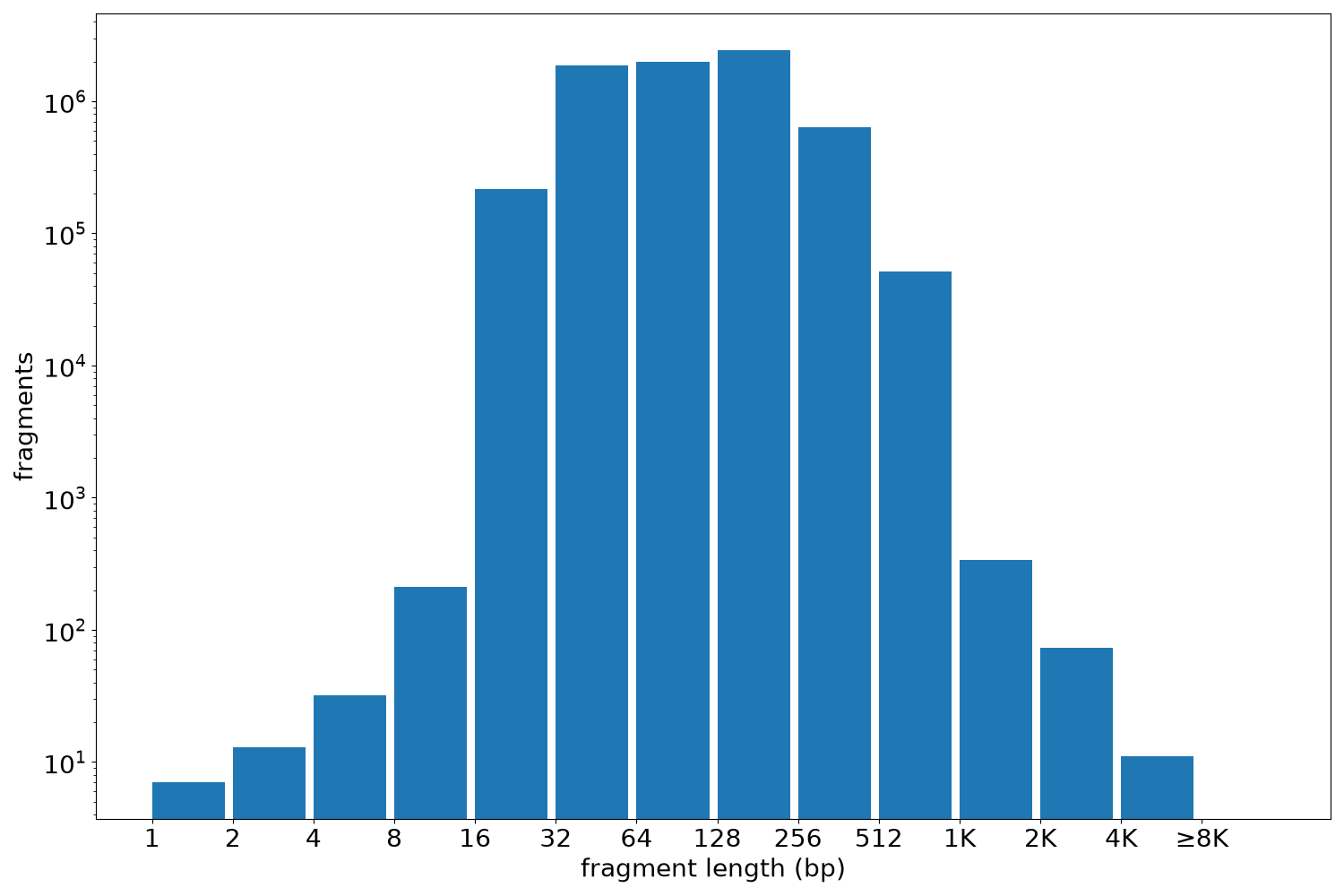 global fragment-length histogram