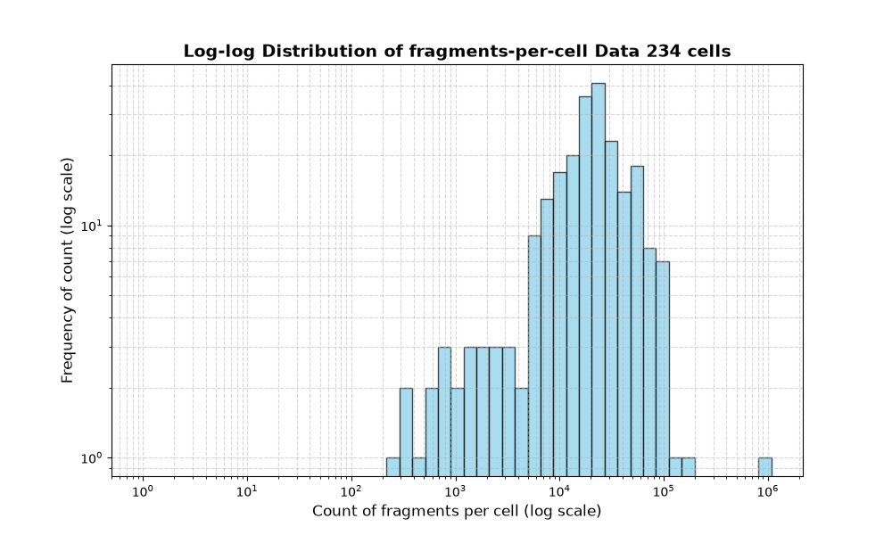 HISTOGRAM FOR cell