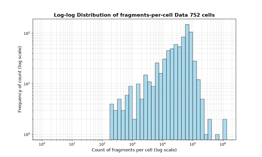 HISTOGRAM FOR cell