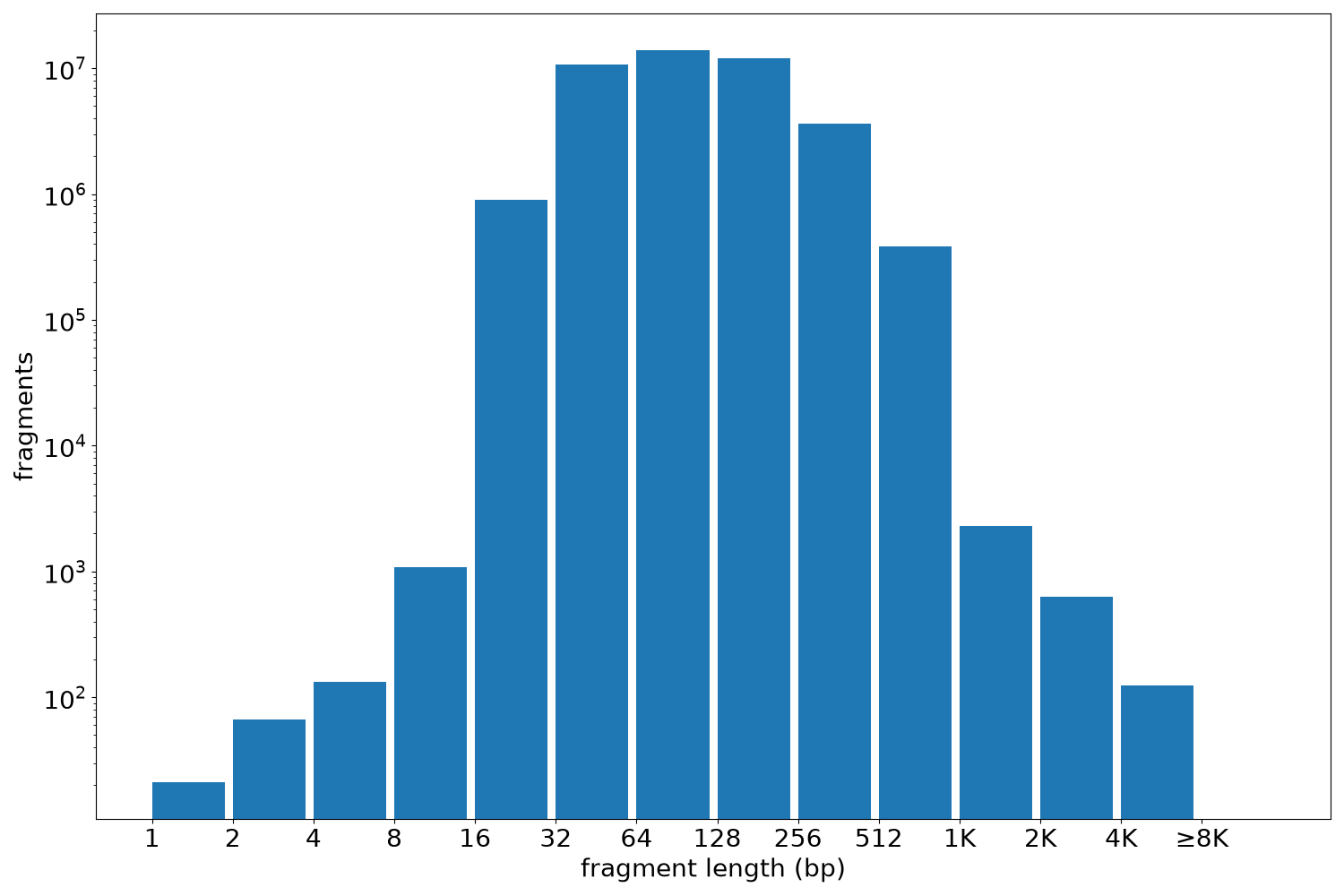 global fragment-length histogram