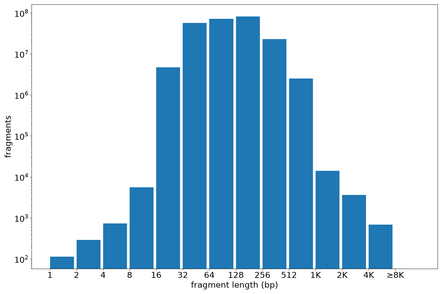 global fragment-length histogram