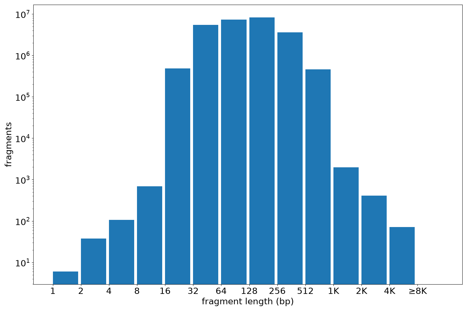 global fragment-length histogram