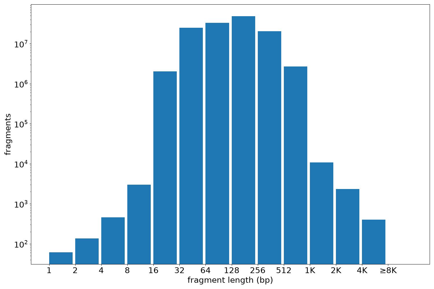global fragment-length histogram