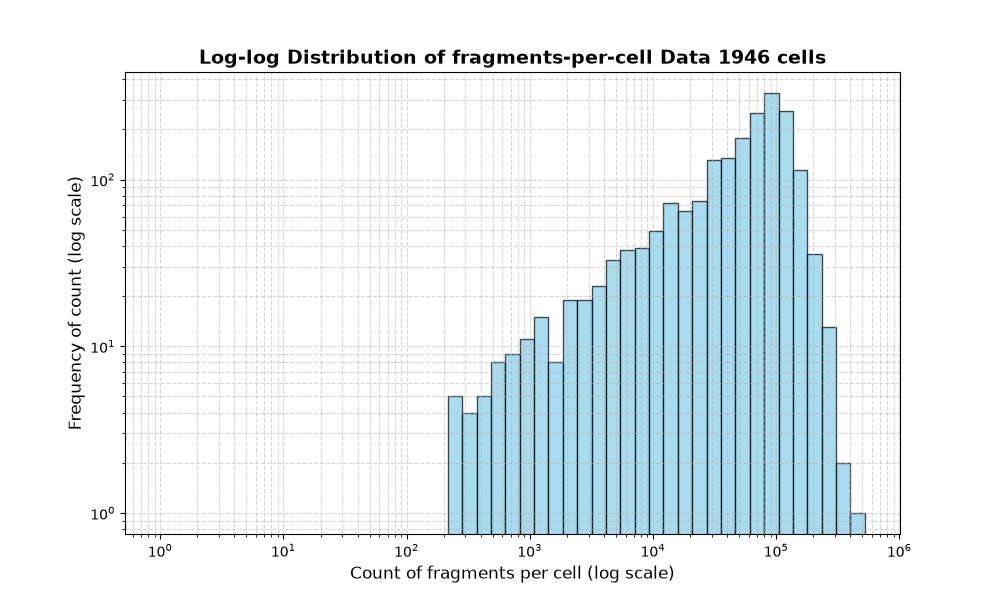 HISTOGRAM FOR cell