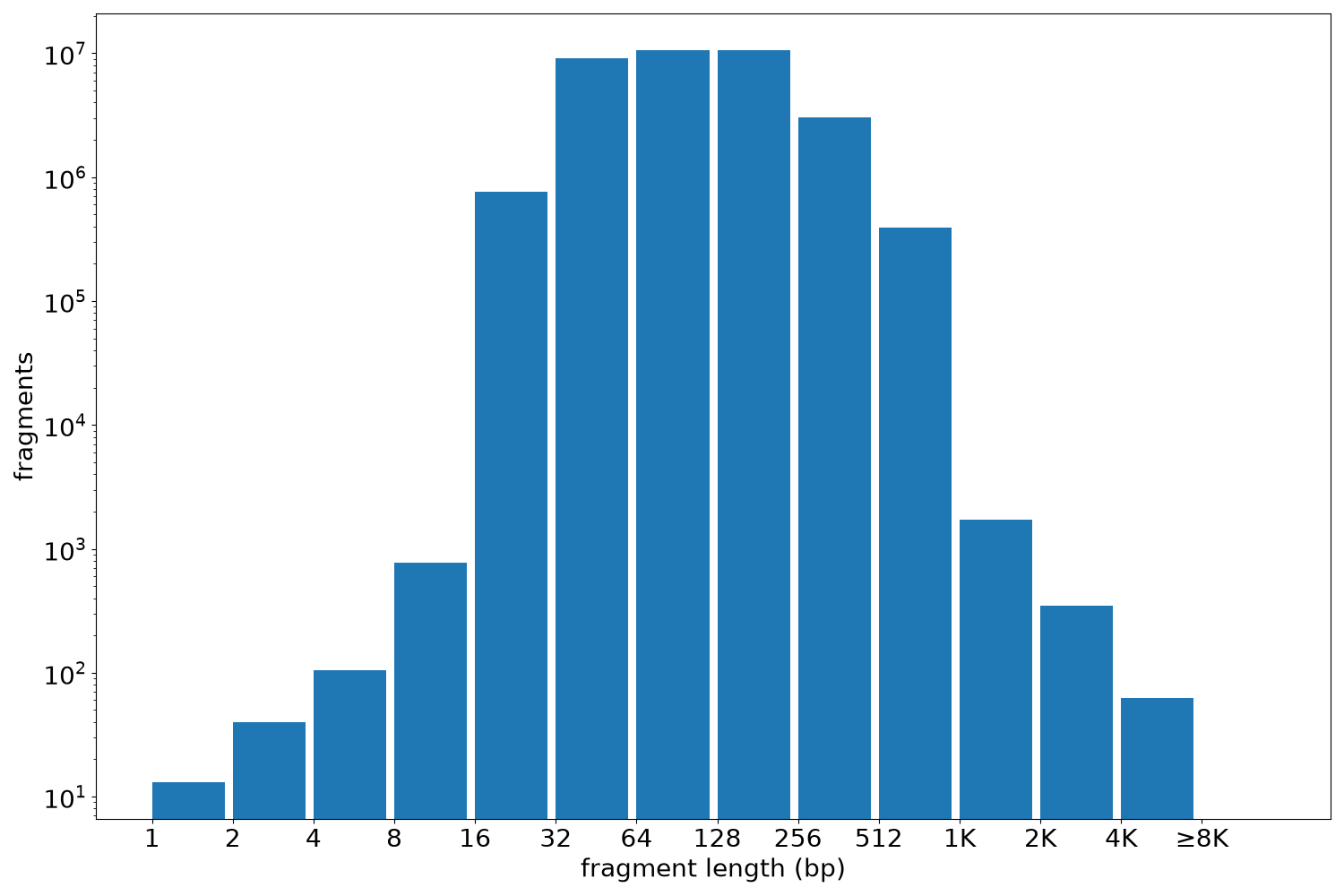 global fragment-length histogram