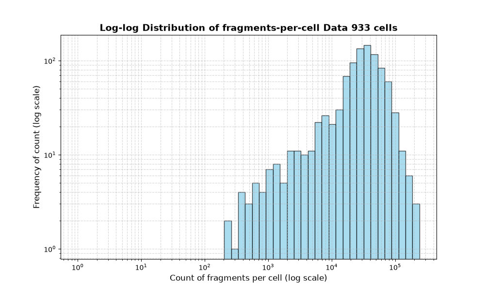 HISTOGRAM FOR cell