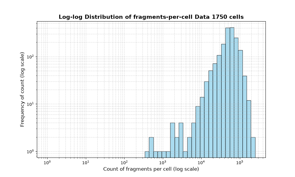 cell HISTOGRAM FOR cell