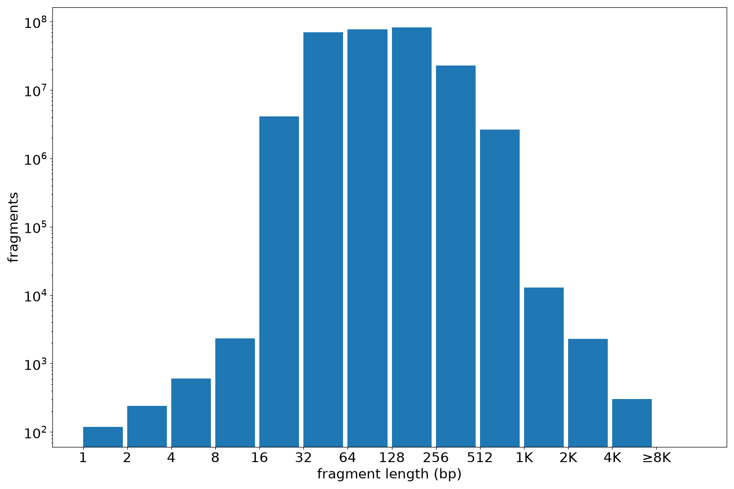 global fragment-length histogram