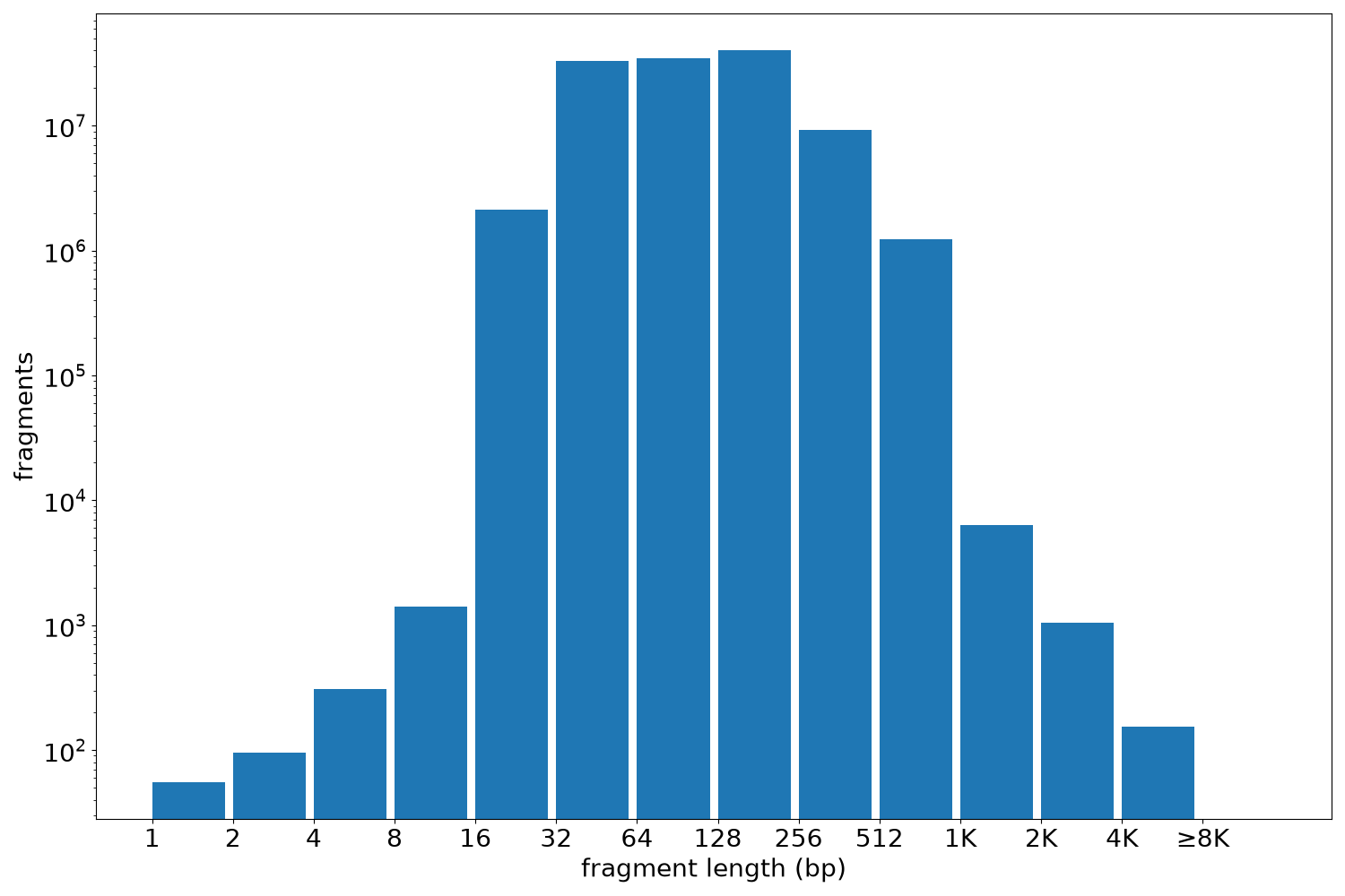 global fragment-length histogram