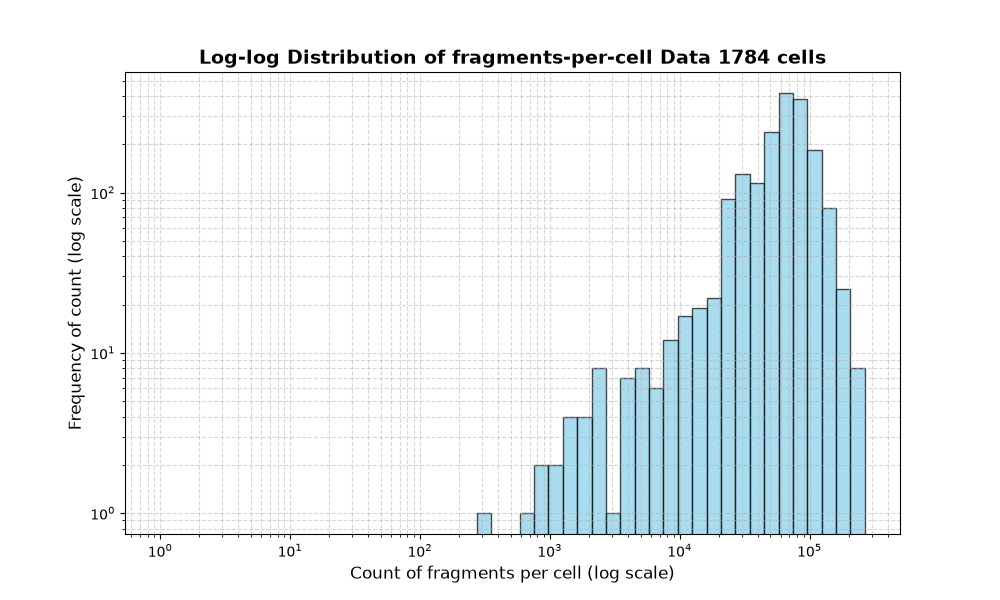 cell HISTOGRAM FOR cell