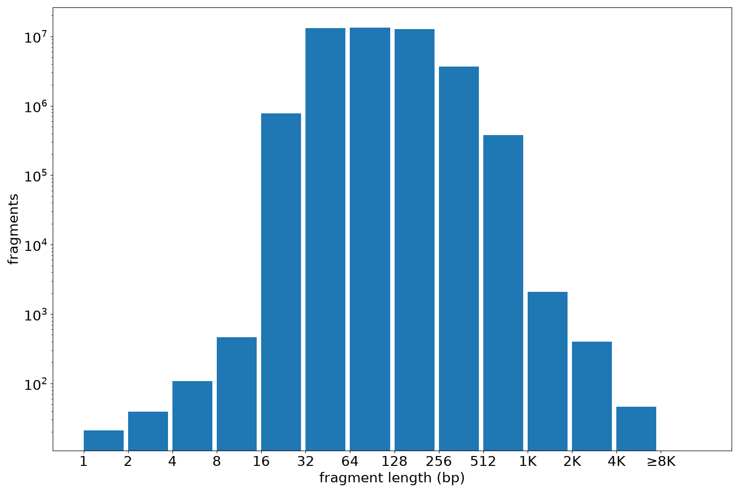 global fragment-length histogram