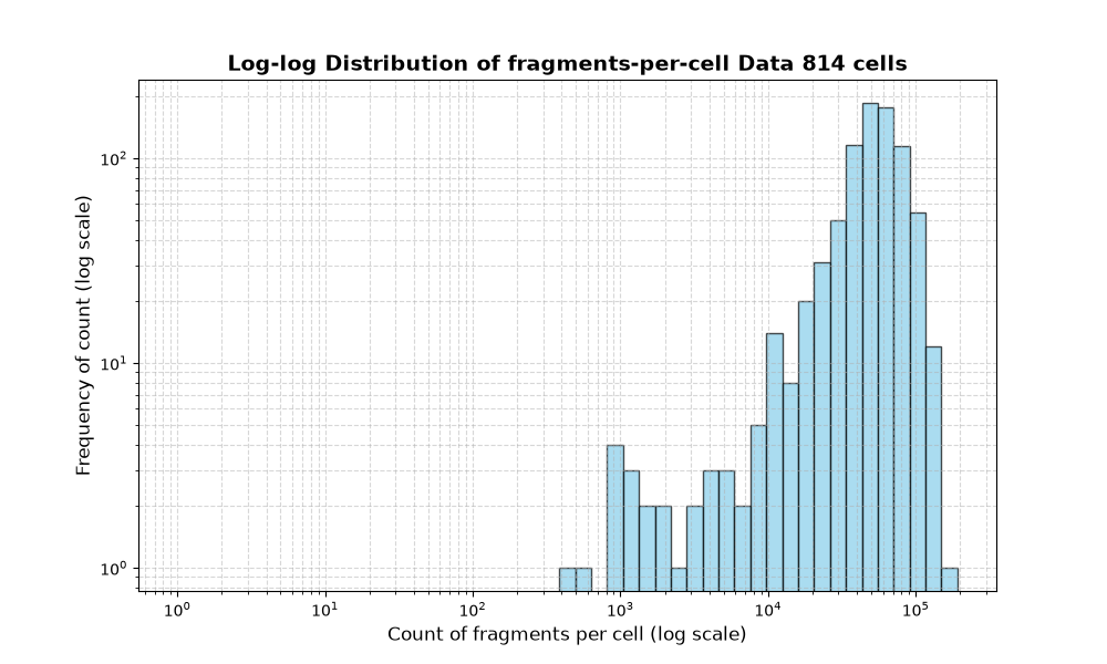 cell HISTOGRAM FOR cell