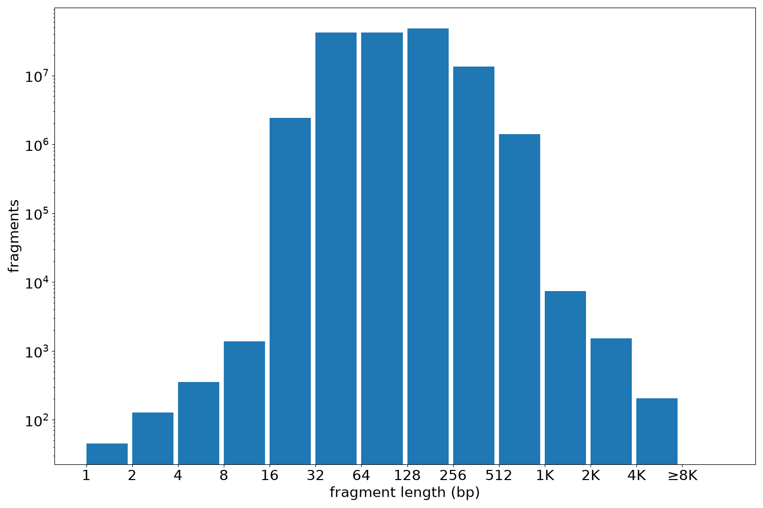 global fragment-length histogram