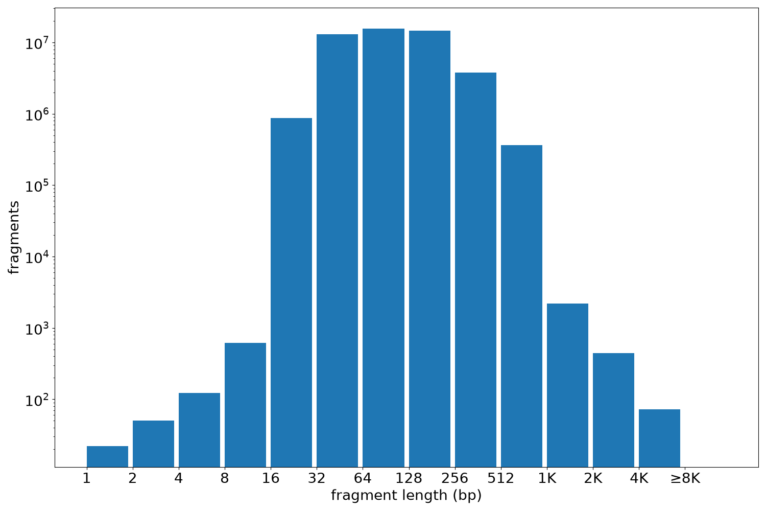 global fragment-length histogram