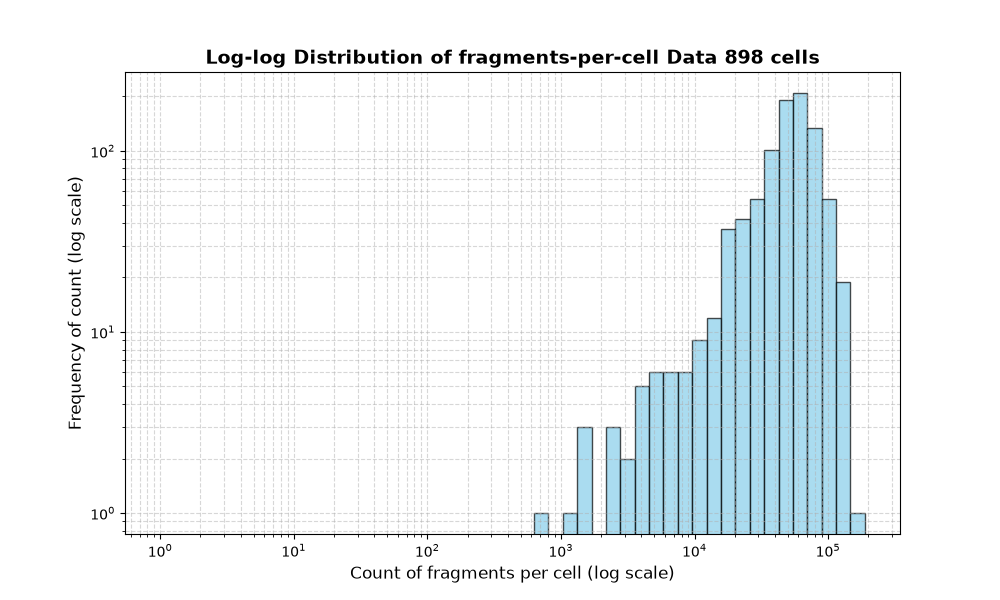 cell HISTOGRAM FOR cell