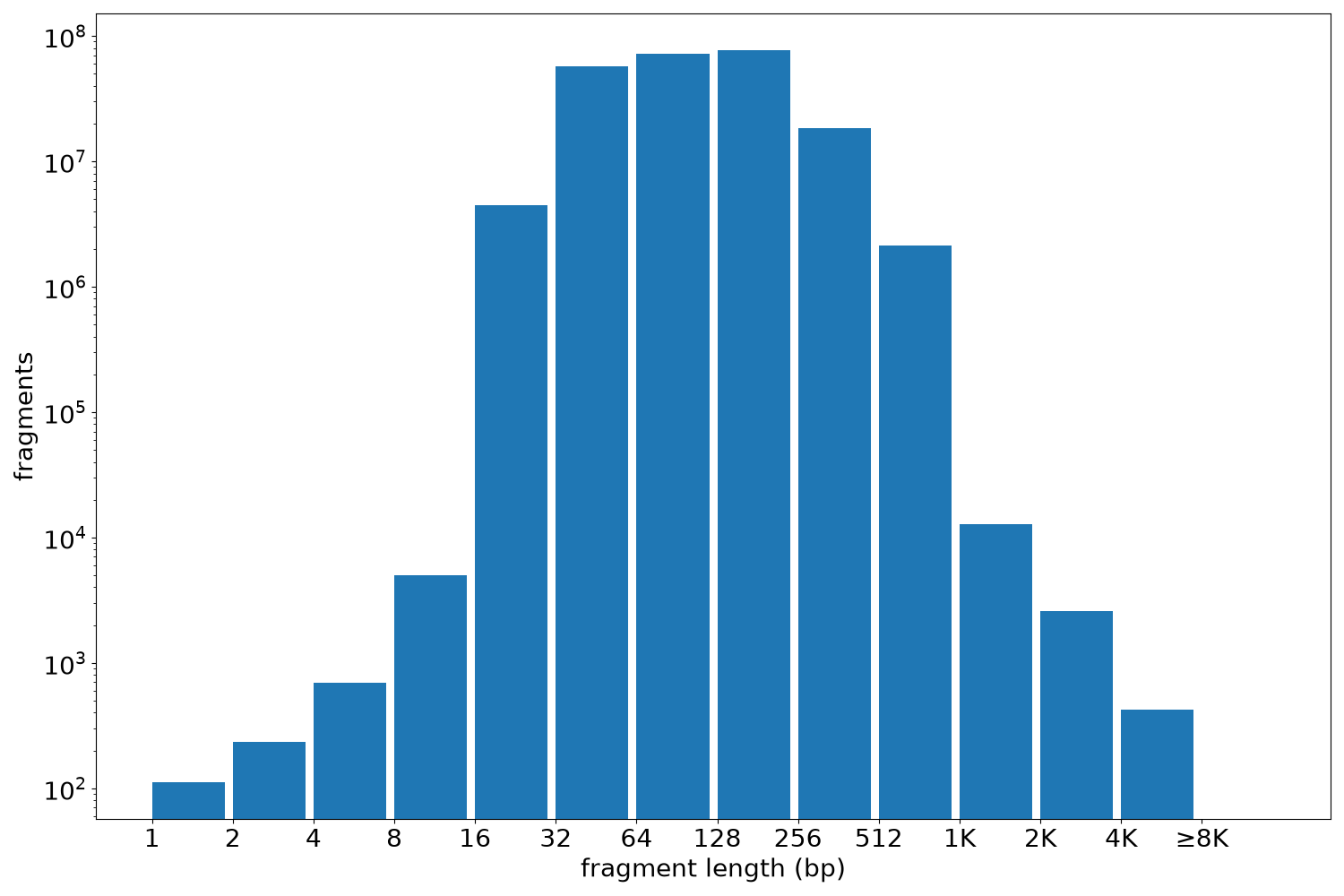 global fragment-length histogram