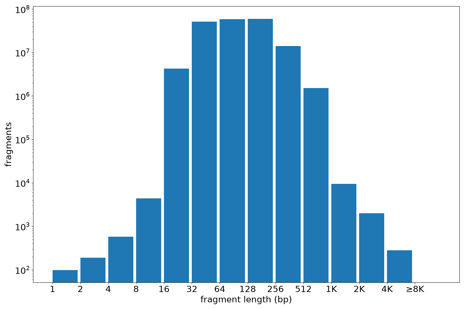 global fragment-length histogram