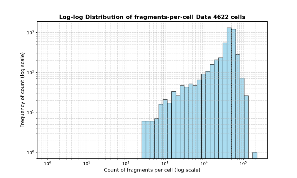 cell HISTOGRAM FOR cell