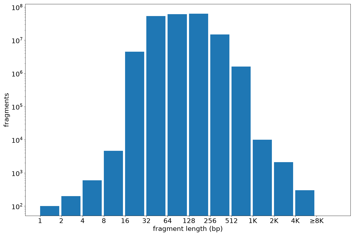 global fragment-length histogram