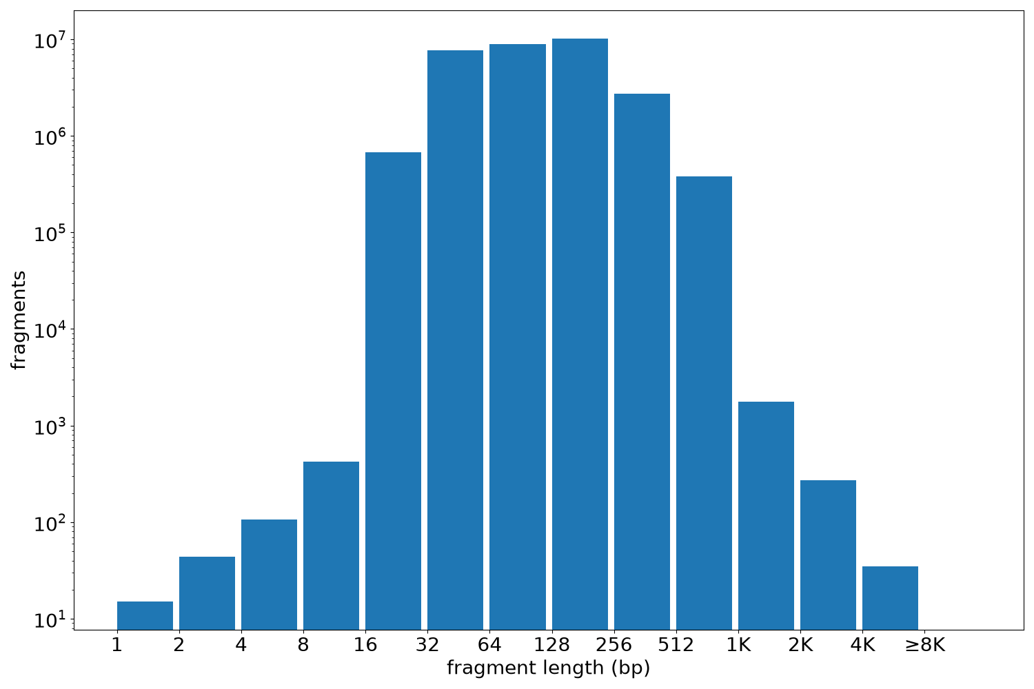 global fragment-length histogram