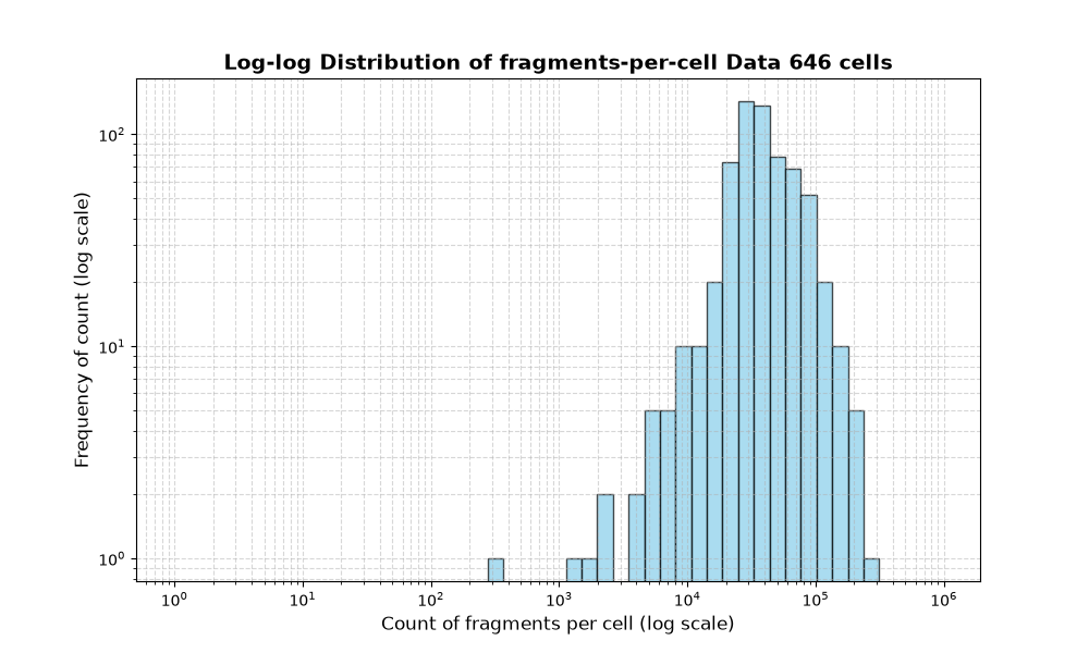 cell HISTOGRAM FOR cell
