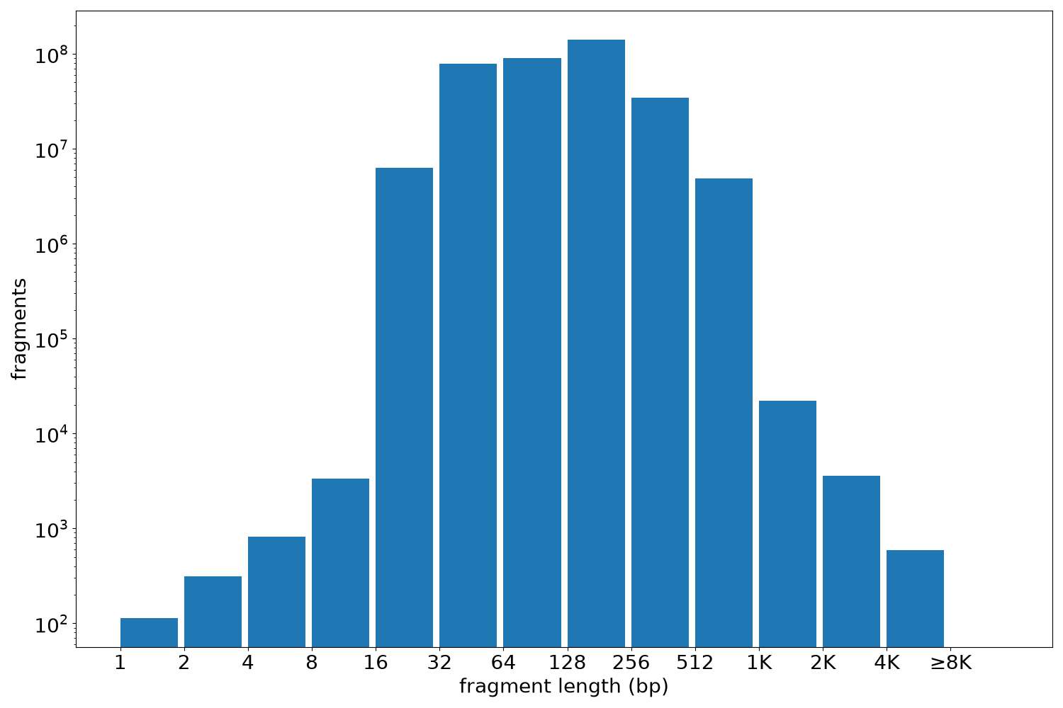 global fragment-length histogram