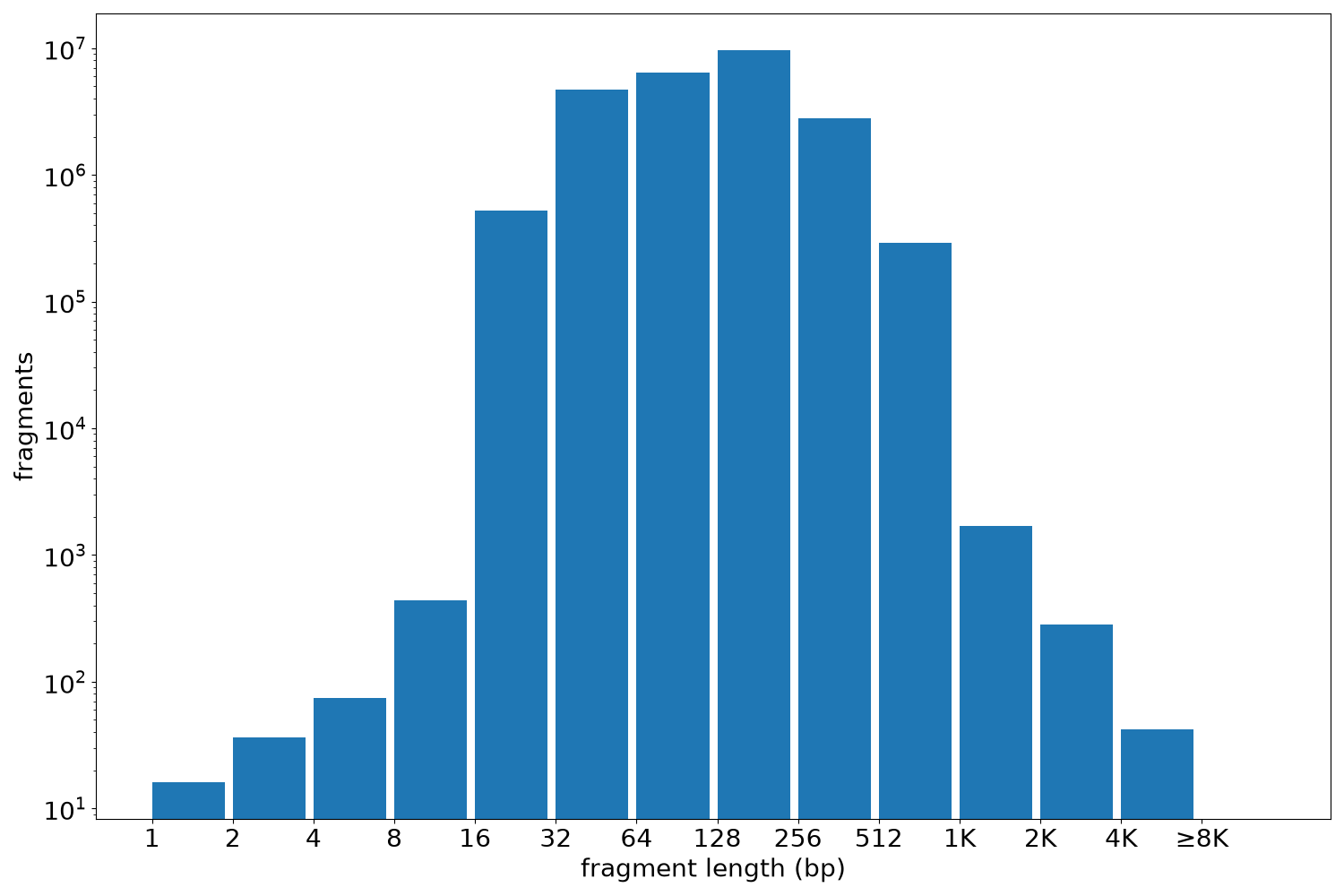global fragment-length histogram
